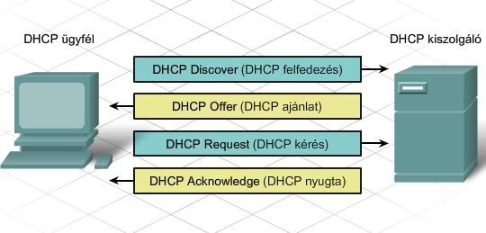 DHCP konfigurálása DHCP ügyfél nem rendelkezik IP-címmel, alhálózati maszkkal vagy alapértelmezett átjáróval.