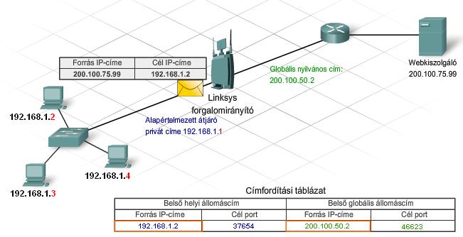 NAT (Network Address