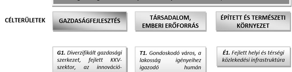 A hatáselemzésnek sem célja konkrét településrendezési változtatások hatáselemzése, mindössze a kitűzött fejlesztési célok lehetséges hatásainak a számbavétele. 2.