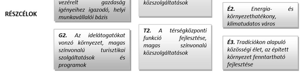 célok közül több is érintheti, hatással lehet a város épített örökségét. A fejezetben csak ezek, az örökségvédelem szempontjából relevánsak kerülnek részletesen bemutatásra.