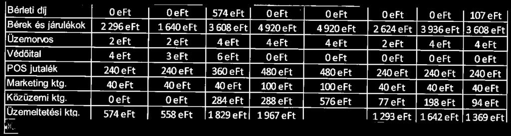 OeFt OeFt 284eFt 288eft 576eFt 77 e Ft 198 eft 94eFt Üzemeltetési ktg. 574eFt 558 eft 1829 eft 1967eft 3 016eFt 1293eFt 1642eFt 1369 eft rr;;:.,.. - ~vi össi1isen. _t 3 í5s eff;: i -48ieft 6JOSeFt.