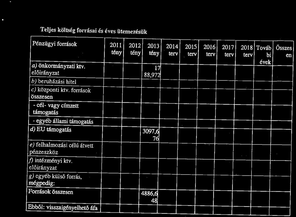 Teljes költség forrásai és éves ütemezésük Pénzügyi források 2011 2012 2013 2014 tény tény tény terv a) önkormányzati ktv.