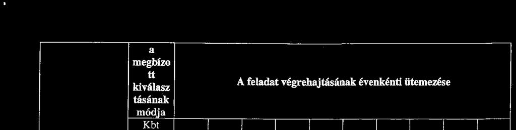 . -.. A feladat végrehajtásának vonalas ütemterve: A megvalósítás főbb feladatai a) előkészítés tényleges i dőtartama a megbízo tt ki válasz tásának mód_ja Kbt vonatkoz 6 -a beírásáv al b) építés,