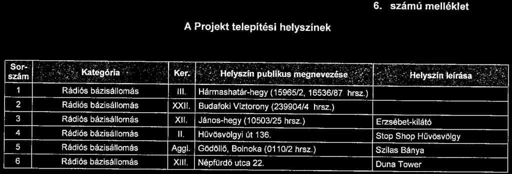 6. számú melléklet A Projekt telepítési helyszínek sor,..,.;. szám :- ' : ''!. ~i.;. :~:....<aié~lsiia :. ;:... \.