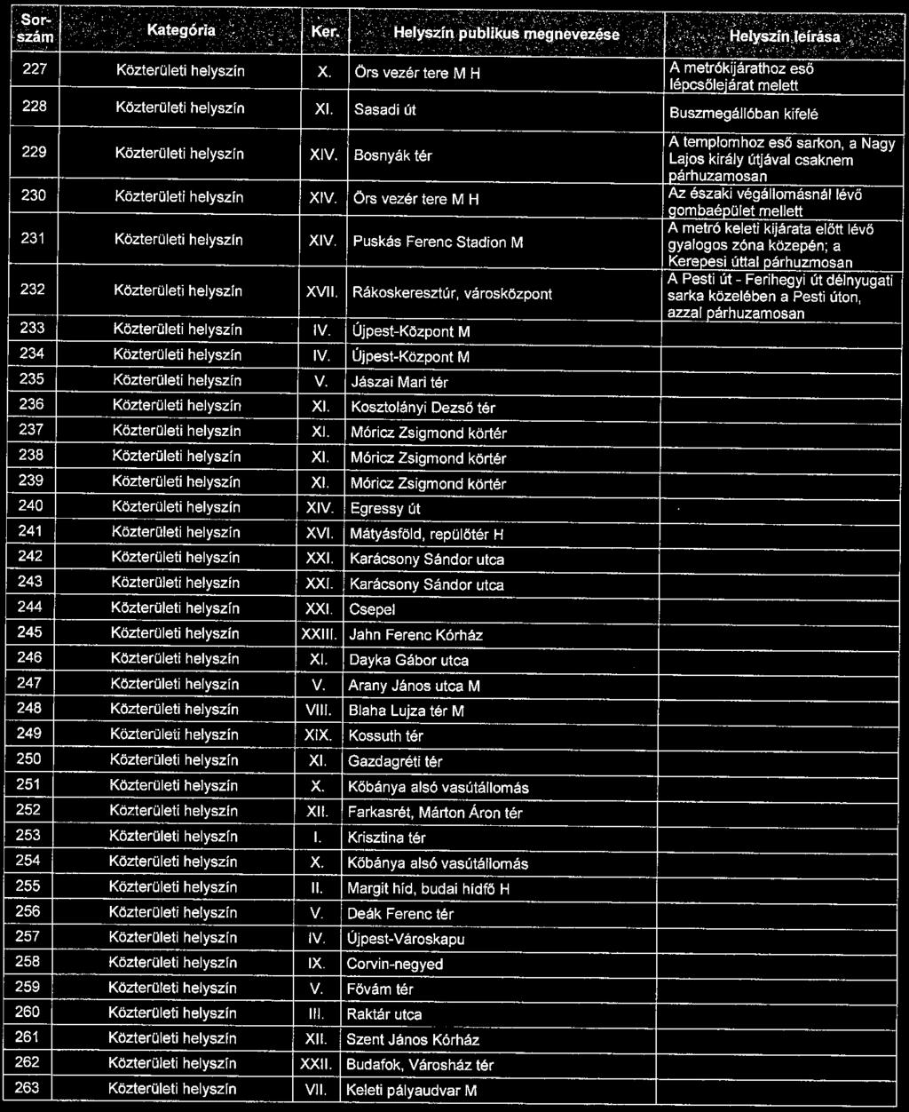 ; ' FUTÁR telepítési helyszínei - közterületi kijelzők 6. melléklet :. ~ -i?or-. -, :~zám... :., Kategória :.....". ' " 227 Közterületi helyszín 228 Közterületi helyszfn x.