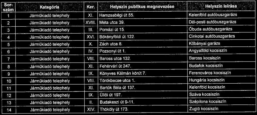 6. melléklet Sor~ Kaie~c$ri~ ' '. Kei';., HelY's~í~ publikus R1e~r1eve~é~é k >:. ' {J.'.'i'-:'.r~t He1ylJ1ri:ierrá.~i ::-,.:. szám e.:-.. '.-;;.; ". "... :........ '.:.. ""... :., '. ". :" ' '. :.. '... " ; ' 1 Jármükiadó telephely Xl.