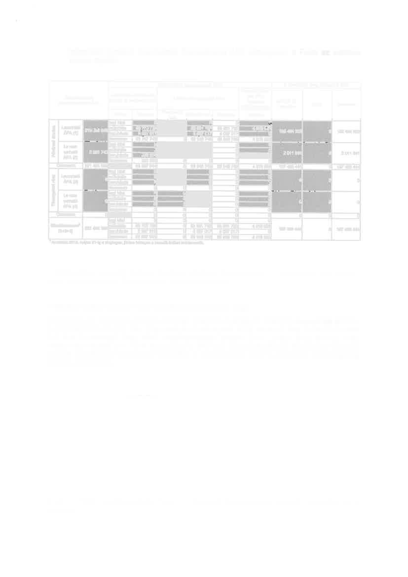 fejlesztési forrásból (beruházás) finanszírozott ÁFA költségeket, a Felek az alábbiak szerint rögzítik: Mlnd68RHen finanszlrozandó ÁFA ~ Le\Onható 2"1~ ~ e ÁFA(1) Cl i lenem... l<ll"llaló :!231 7.