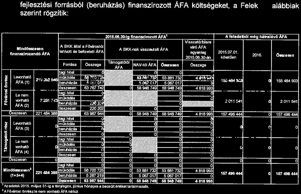 30-l finanszlrozott ÁFA 1 A feladatból m6g hi1rlév6 FA A BKKnak >issz!ual ÁFA Mind6eRe n 2 58 700 725 53 881 732 (1+3+4) 5287 219 5 067 017 ll ze n 83987944 58 8411749 1 Azadall>k2015.