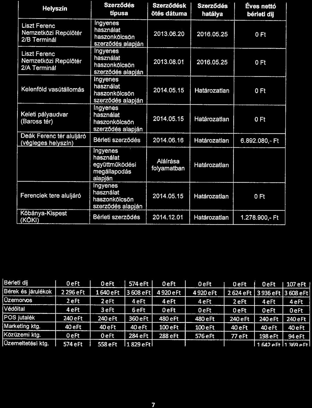 1 INGATLAN BÉRLETI ÉS EGYÉB HASZNÁLATI MEGÁLLAPODÁSOK Helyszín Liszt Ferenc Nemzetközi Repülőtér 2/B Terminál Liszt Ferenc Nemzetközi Repülőtér 2/A Terminál Kelenföld vasútállomás Szerz6dés