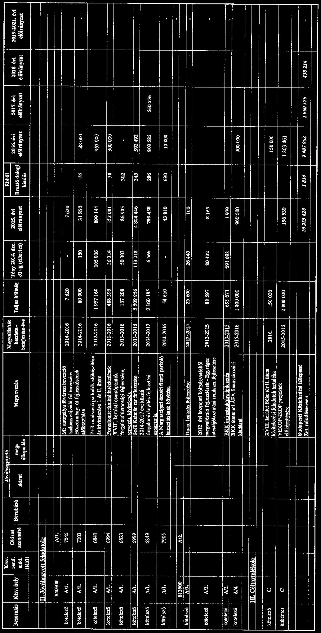 1 j ' i! 1 /.sz... mel/üle1 BesorolAs Ktsv. hely Klsv. Jóvilla ""' d6 Megt-alósítU rend. Okirat Tény 2014. dec. 2015. évi 2016. évi 2017. évi 2018. áti 2019-2021.