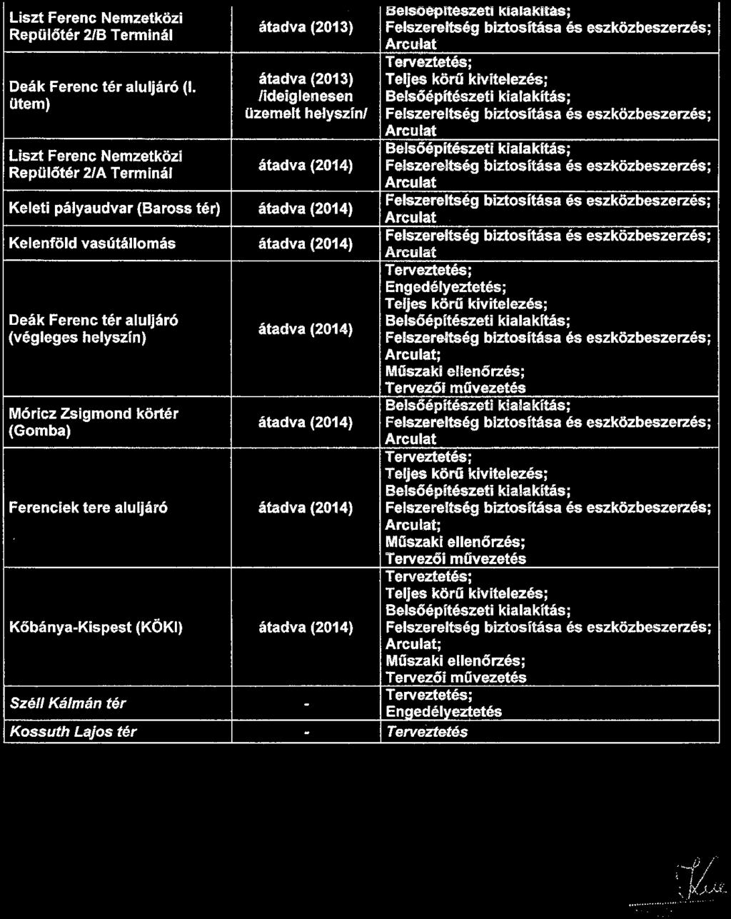 4. Helyszin- és felaáatlista, ütemezés Liszt Ferenc Nemzetközi Repülőtér 2/B Terminál Deák Ferenc tér aluljáró (1.