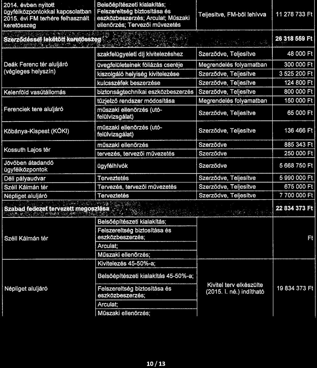 1" ' ÜGYFELCENTRUMOK LÉTESÍTESÉNEK HEL YSZiNEI, FELADATAI, ÜTEMEZÉSE (2015) Érintett helyszínek Feladat tartalma Statusz ~ _014. évben nyttott OiJy(élkaZpontoklcal kapcso1atban 2015..évi ~ tér;hé~ ltl.