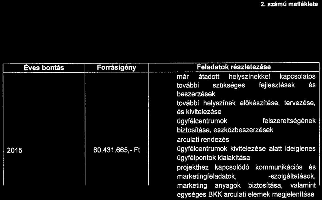 2. számú melléklete A Feladathoz szükséges források évek közötti ld6szakra eső bontása A FELADAT TERVEZETT KÖLTSÉGEI ÉS ÉVES