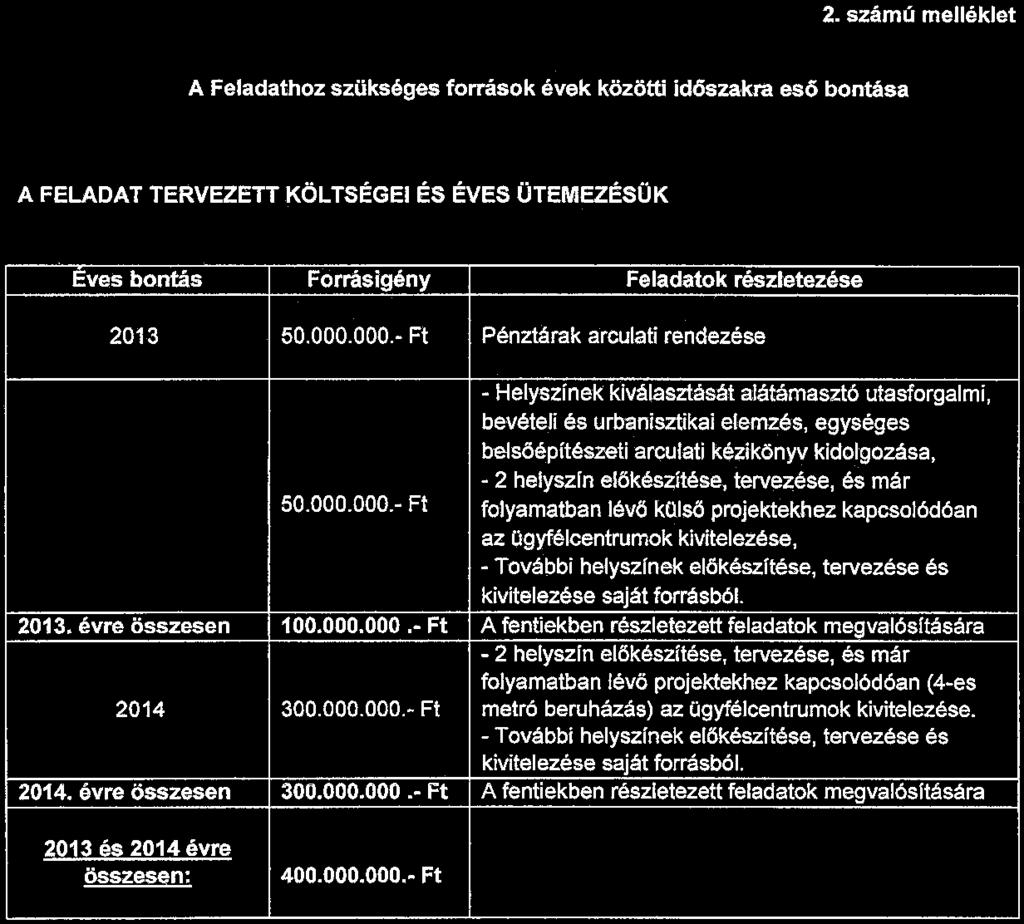 2. számú melléklet A Feladathoz szükséges források évek közötti idösza kra esó bontása A FELADAT TERVEZETT KÖLTSÉGEI ÉS ÉVES ÜTEMEZÉSÜK Eves bontás Forrásigény Feladatok részletezése 2013 50.000.