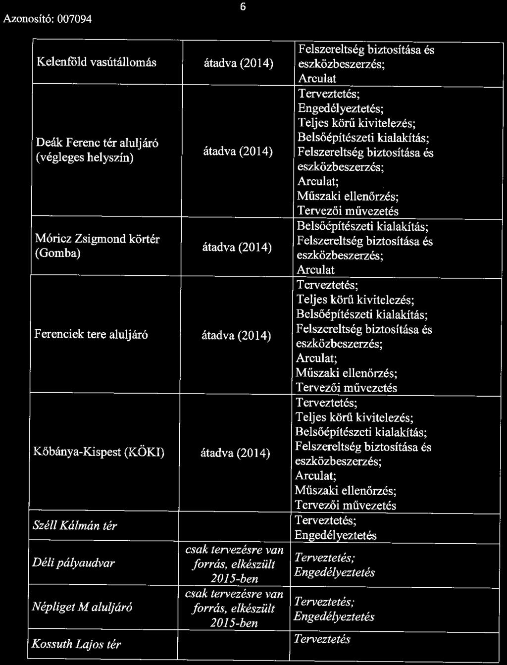 Azonosító: 007094 6 Felszereltség biztosítása és Kelenföld vasútállomás átadva (2014) eszközbeszerzés; Arculat Terveztetés; Engedélyeztetés; Teljes körű kivitelezés; Deák Ferenc tér aluljáró