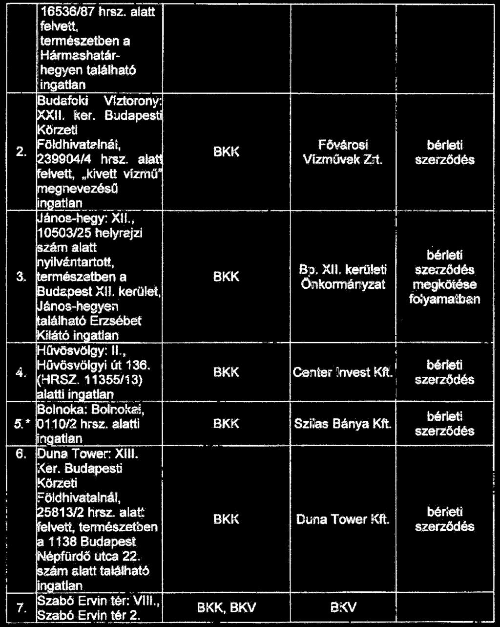 16536187 hrsz. alatt felvett. természetben a Hármashatárhegyen található ingatlan udafoki Vlztorony: 2 II. ker. Budapes örzetl öld hivatalnál, 3990414 hrsz. ala:. BKK etvett.