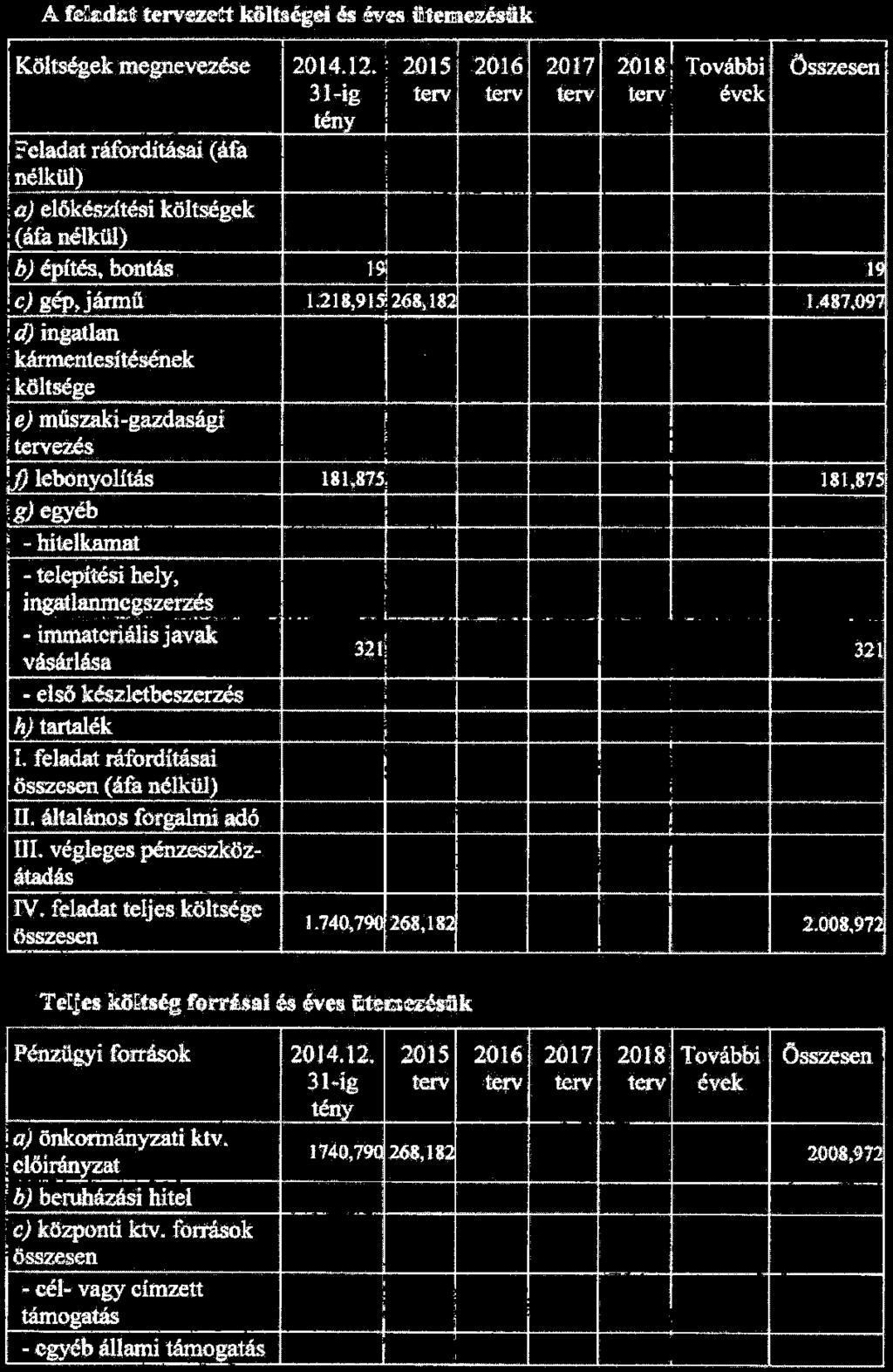 Költségek megnevezése 2014.12.! 2015.2016 2017! Felada1 ráforditásai (áfá l ' nélkui) ~ a) el6készítési költségek! (áfa nélkül) b) építés. bontás.. l9l 1! ' 201sf További Öss7.