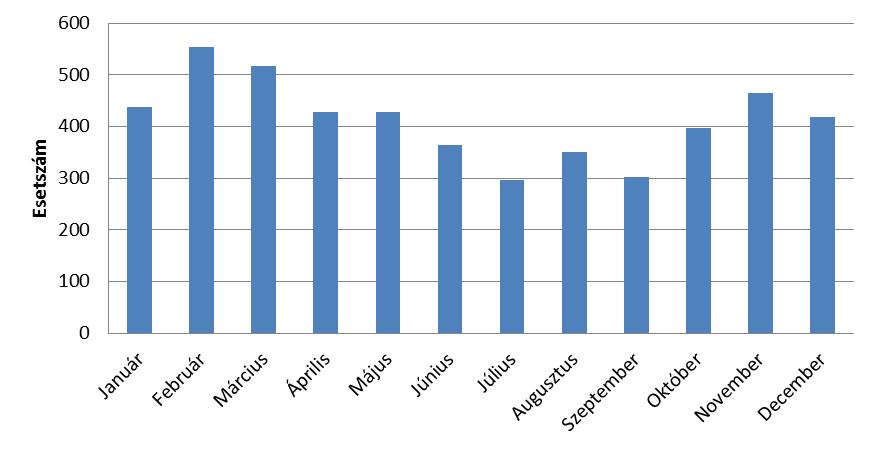 Clostridium difficile által okozott egészségügyi ellátással összefüggő fertőzések bejelentéseinél regisztrált kockázati tényezők a 2016. évben CDI 6.