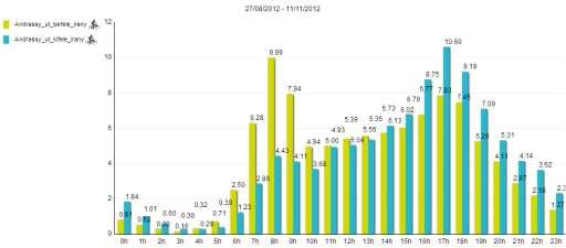 Elemzés: napi lefolyás Reggeli és délutáni csúcs ugyanolyan mint bármelyik másik közlekedési módnál 61 TARTALOM Budapesti pillanatképek a múltból Kerékpárbarát