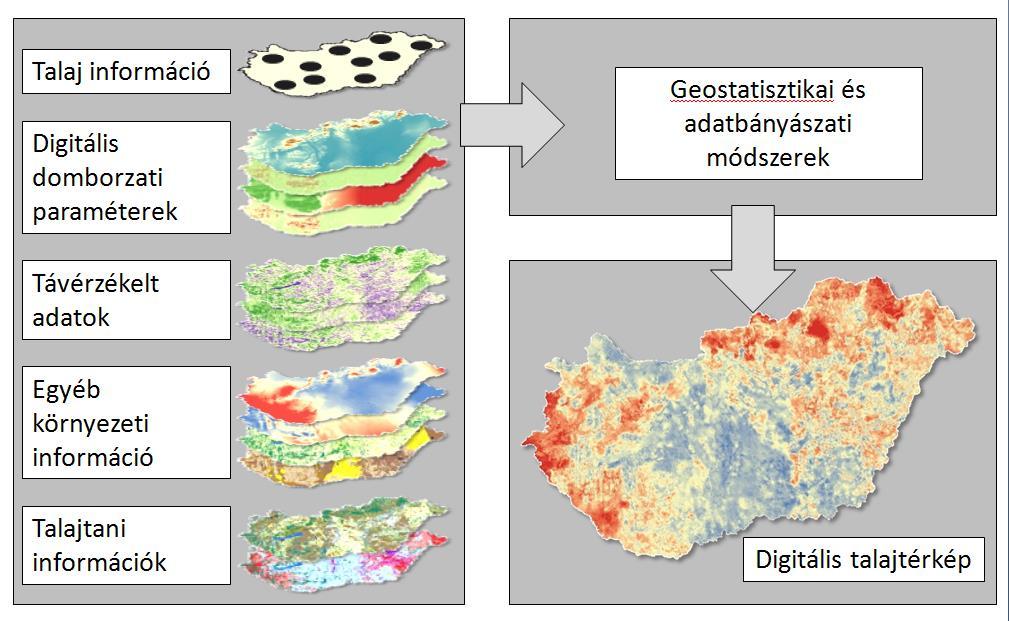 2. ábra A digitális talajtérképezés koncepciója A digitális talajtérképezés (DTT) lényege (2.