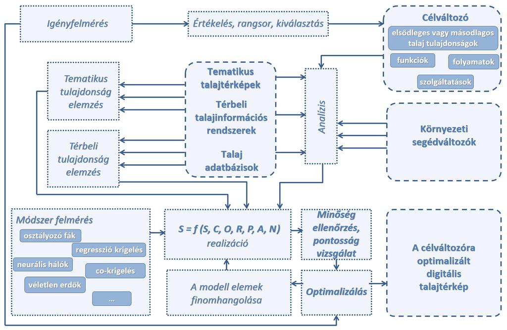 matematikai statisztikai, geostatisztikai, adatbányászati és térinformatikai elemeket ötvöző) módszerekkel feltárhatók és a digitális talajtérképezés számára formalizálhatók: a különböző talajtani
