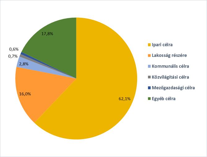 2.5.1.1. ENERGIATERMELÉS ÉS -FOGYASZTÁS 2015-ben Borsod-Abaúj-Zemplén megye villamosenergia-felhasználása 3.628,5 ezer MWh volt. Ennek megoszlása az alábbi ábrán látható.