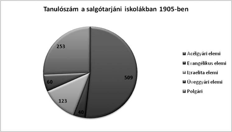 cikk nem közöl róla adatokat, mert lapzártakor még folytak a beiratkozások. 46 Az alábbi diagram jól szemlélteti az arányokat. Végül 1929.