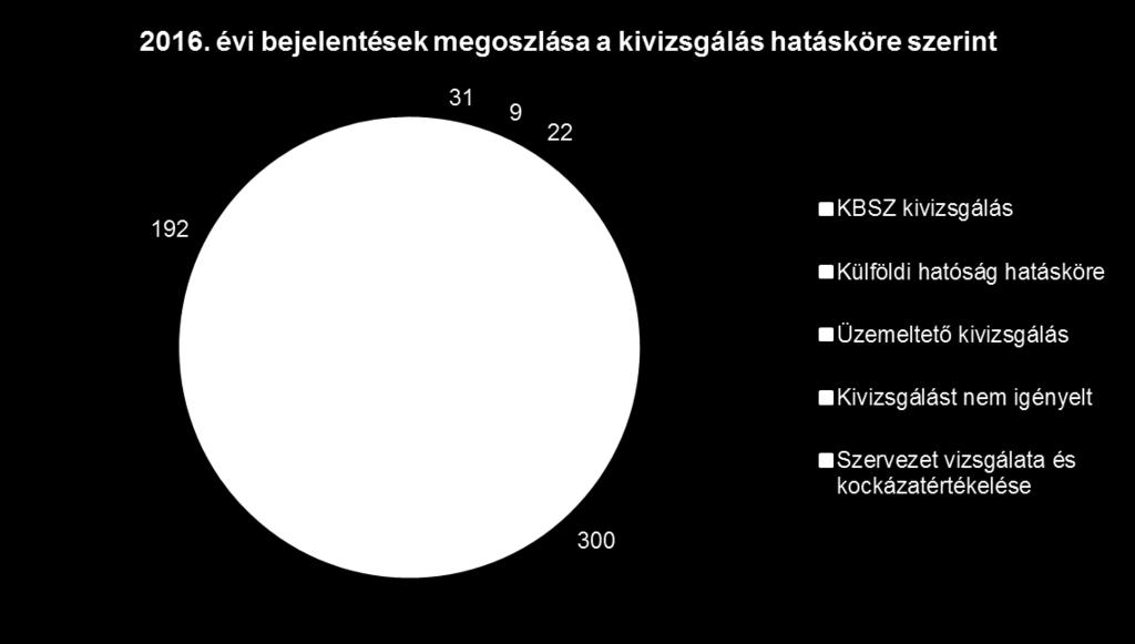 Vizsgálatok az azt végzők szerint KBSZ: 31