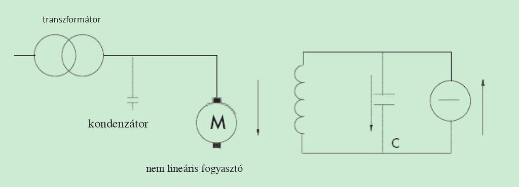 berendezések hibás vezérlése, hálózati elemek túlterhelődése, túlmelegedése (kábelek, transzformátorok, biztosító aljzatok stb.), fázisjavító kondenzátorok meghibásodása.