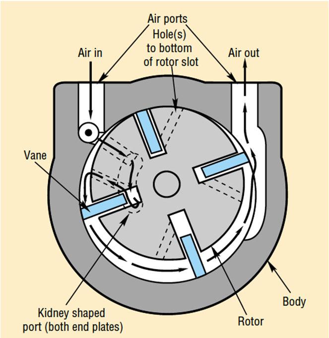 (Vane motors ) Üzemi fordulatszám: 100 to 25,000 rpm Fajlagos teljesítmény (egységnyi tömegre vetítve) jobb, mint a dugattyús motoroké
