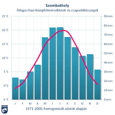 1.20. Városi klíma Szombathely éghajlati jellemzői 63 Szombathely sokévi átlagos havi középhőmérsékleteit tekintve elmondható, hogy a leghidegebb hónap a január, míg a legmelegebb a július.
