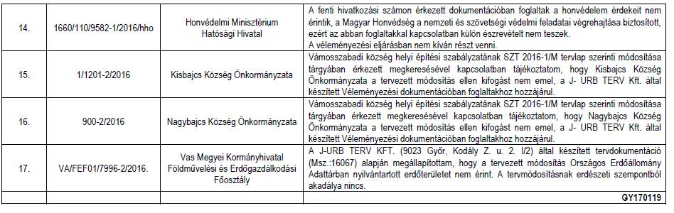 A 3. pontban a Magyar Közút Nonprofit Zrt. jelezte, hogy a Szabadi u.- Fő u. kereszteződésében a látómező biztosítását igazolni kell.