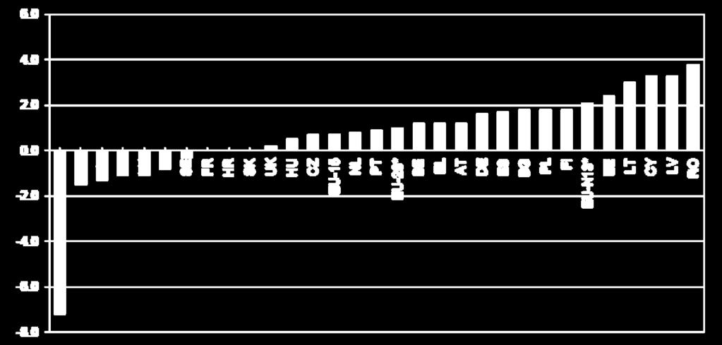 termelékenység változása az EU-ban (2005-2013) Total Factor Productivity = Hozzáadott érték/(tőke+munkavállalók összes