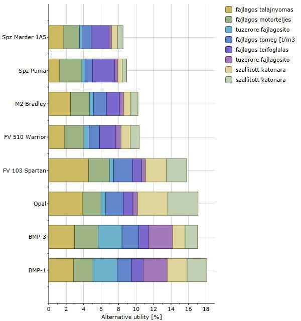 32. ábra. A lánctalpas páncélozott szállító harcjárművek páncélozott lövészharcjárművek mozgékonyság szerinti összehasonlítása 