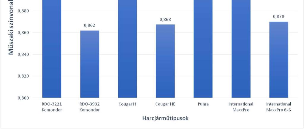 3. A szempontonkénti eredmények összegzése Az egyes alszempontok műszakiszínvonal-mutatószámát a súlyszámok figyelembevételével a 28. egyenlet alapján határoztam meg.