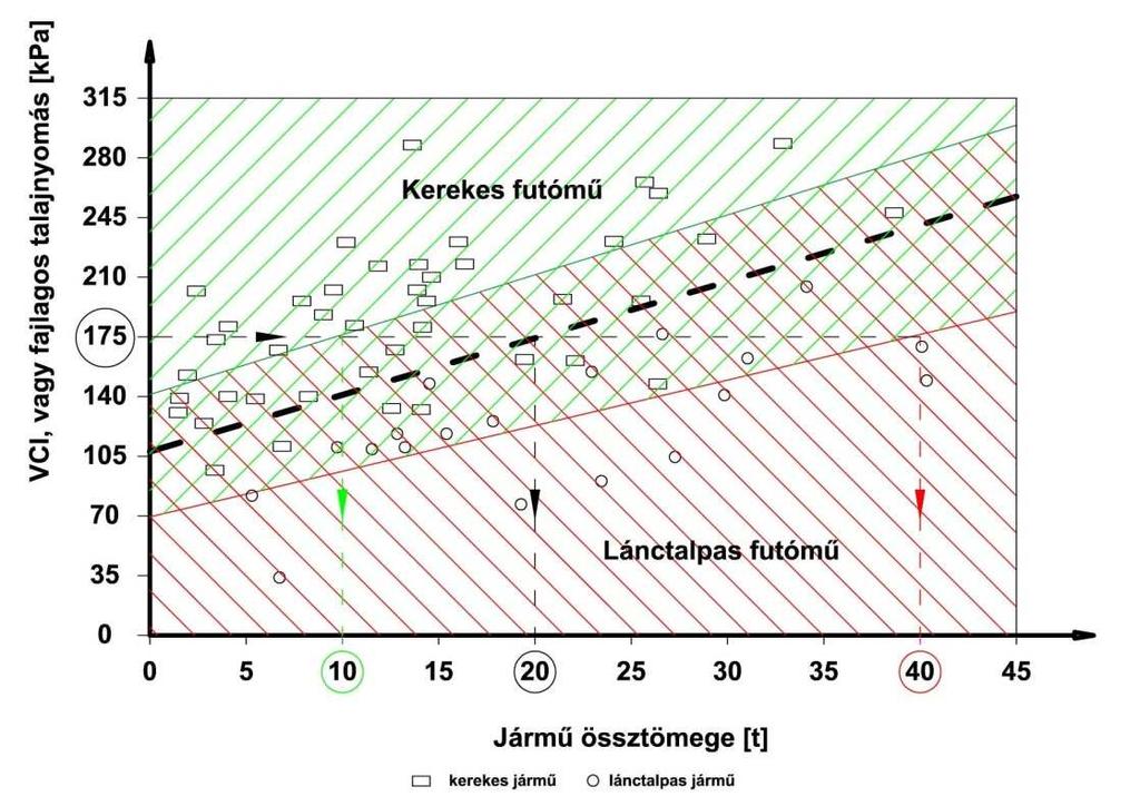 A 9. ábra 68 darab kerekes és lánctalpas páncélozott harcjármű eloszlását mutatja az össztömeg és a fajlagos talajnyomás függvényében.