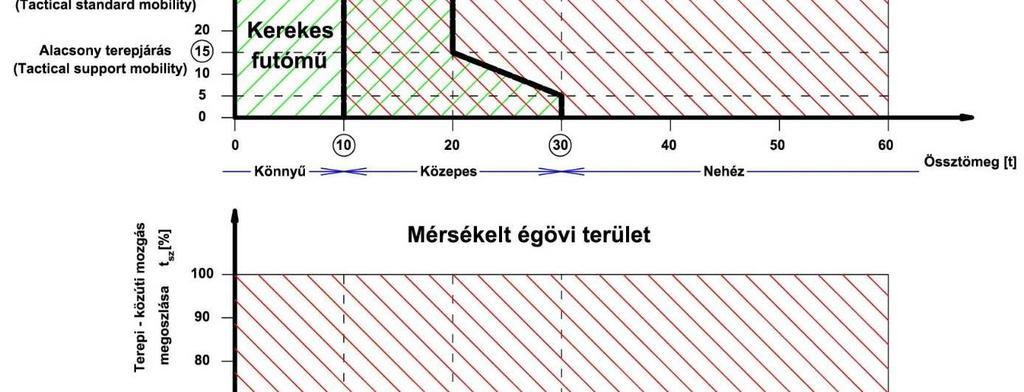 rakétával felszerelve), a gyalogság-, valamint anyagszállítás, páncélelhárítás és légvédelem