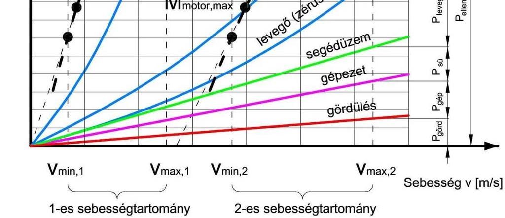 P &é = ] CéV CéV P -(á' [W] [46] (18) A jármű segédüzemeinek energiaellátása: A hűtések, villamosáram-termelés, folyadék- és levegőáramoltatások stb.