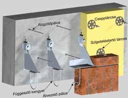 FÜGGŐLEGES RÖGZÍTÉS A homlokzati téglából készült burkolati fal önsúlyából adódó terheket, függőleges erőket lehetőség szerint a lábazat, ennek hiányában, illetve magasabb homlokzatú épületeknél vagy