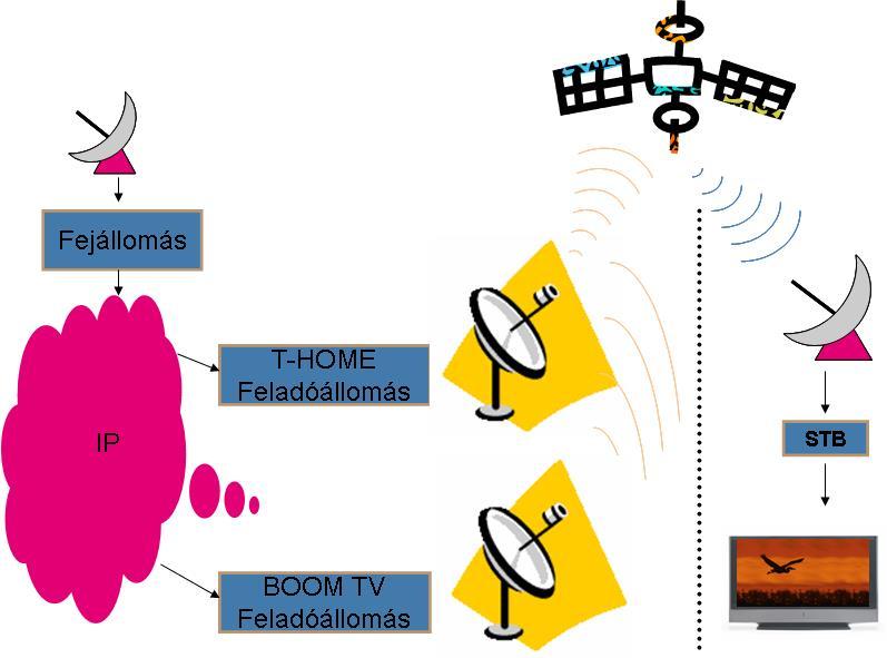 SIMULCRYPT Fejállomás T-HOME