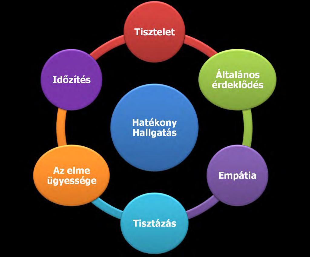 SP4CE - Stratégiai Partnerség a kreativitás és a vállalkozások szolgálatában A kommunikáció minden csoporttevékenységnek fő eleme.