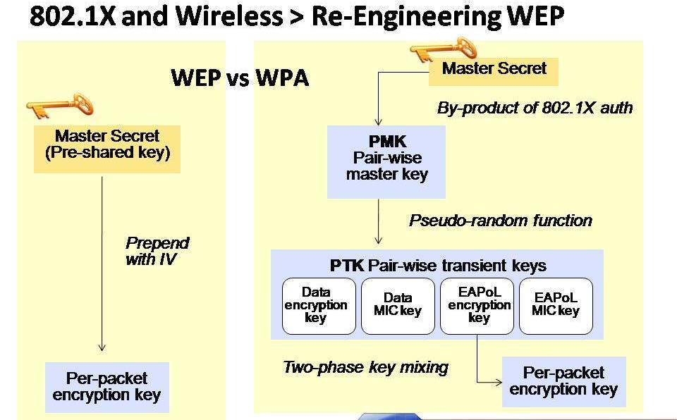 WPA A Wi-Fi Protected Access (WPA és WPA2) a vezeték nélküli rendszereknek egy a WEP-nél biztonságosabb protokollja.