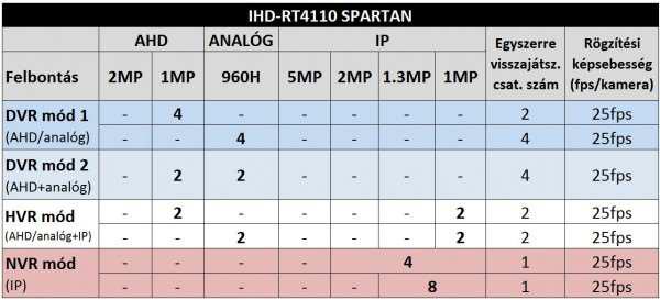- HVR hibrid mód: AHD-M (1MP) kamerák és/vagy analóg kamerák + kompatibilis IP kamerák. - NVR mód: kizárólag kompatibilis IP kamerák.
