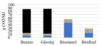 üzemanyag felhasználása során a gázolajból összességében több szén-dioxid keletkezik, mint a benzinből, ez az üzemanyag magasabb széntartalmának köszönhető (lsd. 3. ábra).