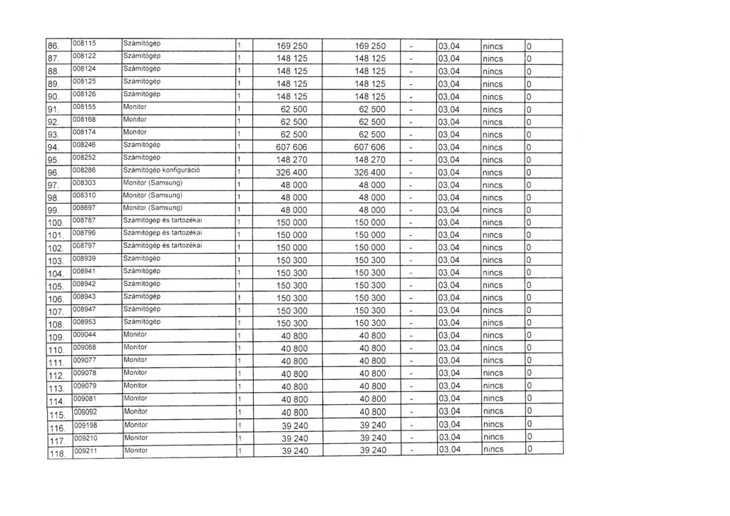 86. 8115 Számítógép 1 169 25 169 25-3,4 nincs 87. 8122 Számítógép 1 148 125 148 125-3,4 nincs 88. 8124 Számítógép 1 148 125 148 125-3,4 nincs 89. 8125 Számítógép 1 148 125 148 125-3,4 nincs 9.
