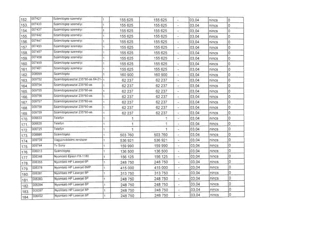 152. 7427 Számítógép személyi 1 155 625 155 625-3,4 nincs 153. 7433 Számítógép személyi 1 155 625 155 625-3,4 nincs 154. 7437 Számítógép személyi 1 155 625 155 625-3,4 nincs 155.