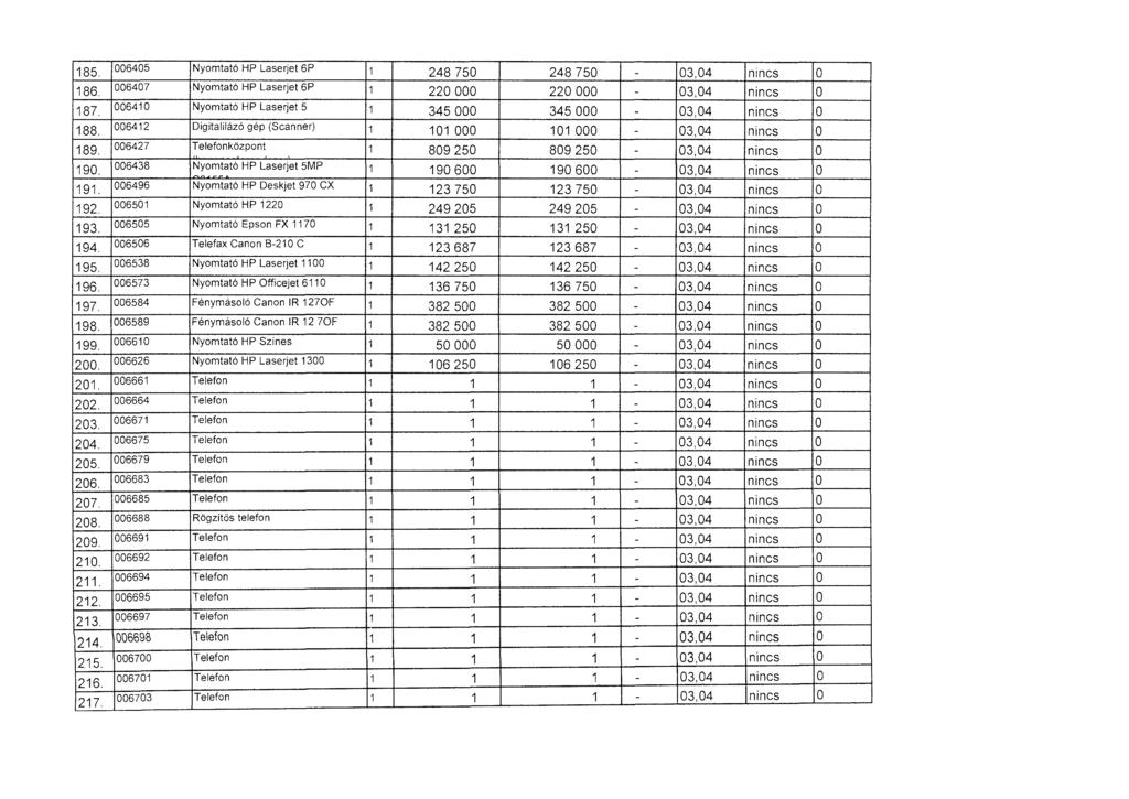 185. 645 Nyomtató HP Laserjet 6P 1 248 75 248 75-3,4 nincs 186. 647 Nyomtató HP Laserjet 6P 1 22 OOO 22 OOO - 3,4 nincs 187. 641 Nyomtató HP Laserjet 5 1 345 OOO 345 OOO - 3,4 nincs 188.