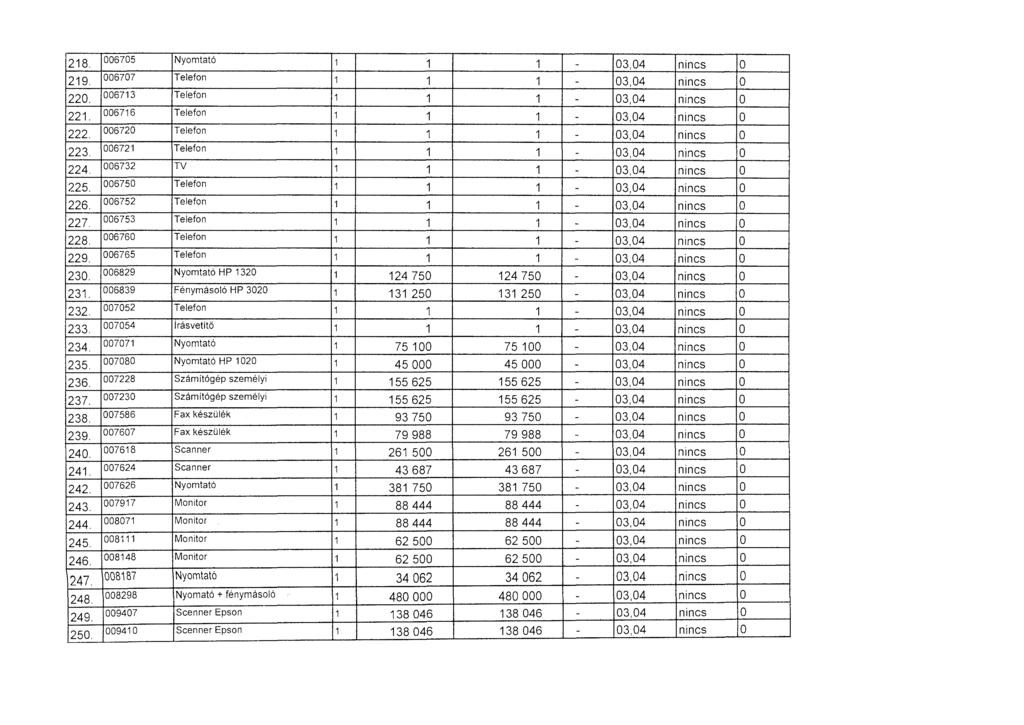218. 675 Nyomtató 1 1 1-3,4 nincs 219. 677 Telefon 1 1 1-3,4 nincs 22. 6713 Telefon 1 1 1-3,4 nincs 221. 6716 Telefon 1 1 1-3,4 nincs 222. 672 Telefon 1 1 1-3,4 nincs 223.