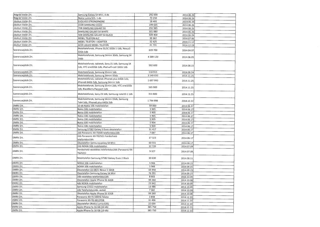 Nógrád Volán Zrt. Samsung Galaxy S4 Mini, 4 db 292 000 2014.06.2 6 Nógrád Volán Zrt. Nokia Lumia 925, 1 db 73 150 2014.06.2 6 Jászkun Volán Zrt. EVOLVEO STRONGPHONE 18 495 2014.06.2 6 Jászkun Volán Zrt. 15D8 SAMSUNG C3322 199 605 2014.
