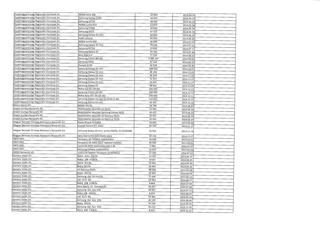 Északmagyarországi Regionális Vízm ű vek Zrt. NOKIA Asha 206 20 840 2014.04.2 3 Északmagyarországi Regionális Vízm ű vek Zrt. Samsung Galaxy G350 44 870 2014.04.2 3 Északmagyarországi Regionális Vízmű vek Zrt.